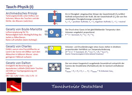 Basiswissen Tauchen, Tauchphysik, Tauchverletzungen, Notfallmanagement