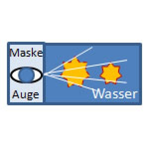 Brechung 25% näher, 33% größer